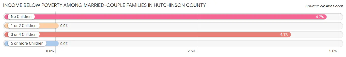 Income Below Poverty Among Married-Couple Families in Hutchinson County