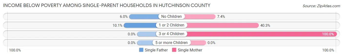 Income Below Poverty Among Single-Parent Households in Hutchinson County