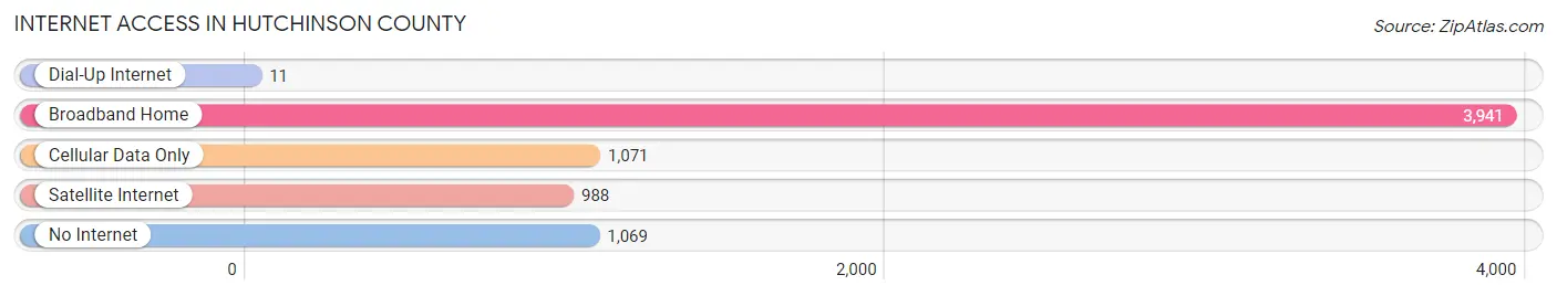 Internet Access in Hutchinson County
