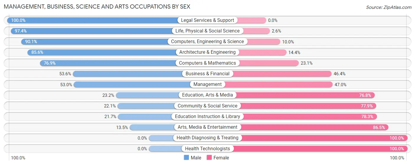 Management, Business, Science and Arts Occupations by Sex in Hutchinson County