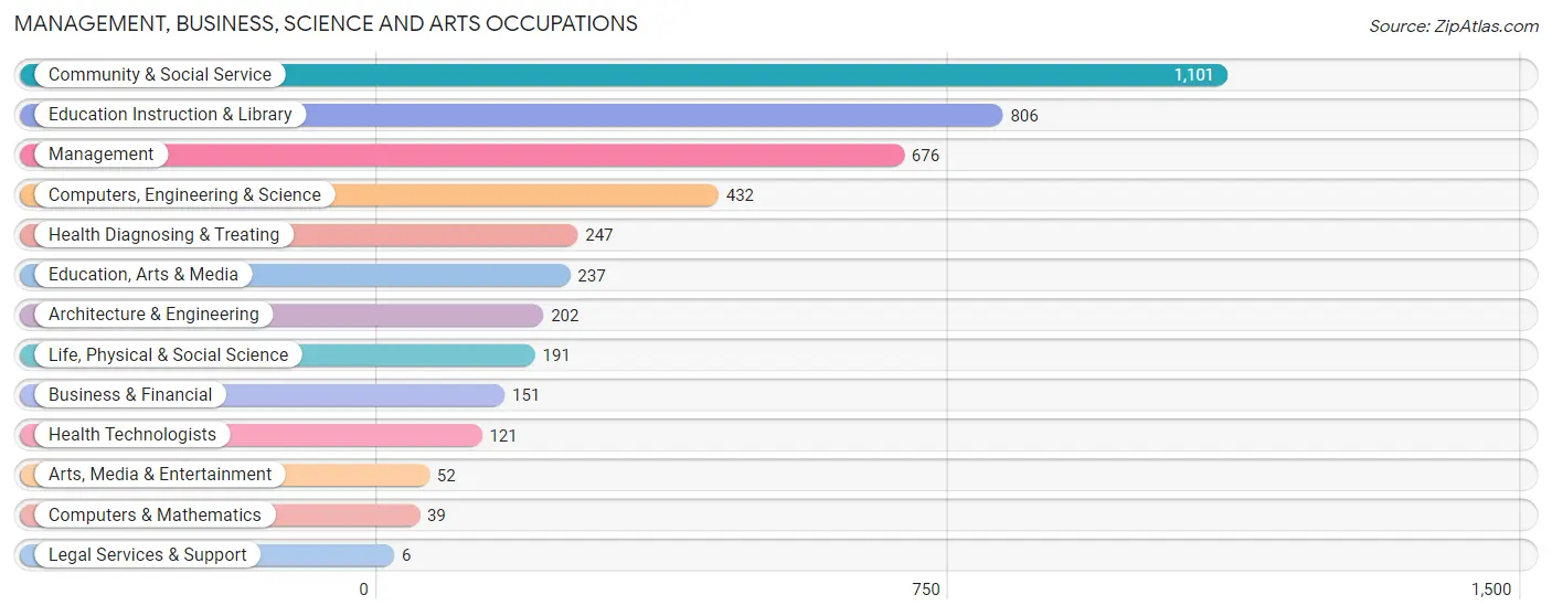 Management, Business, Science and Arts Occupations in Hutchinson County