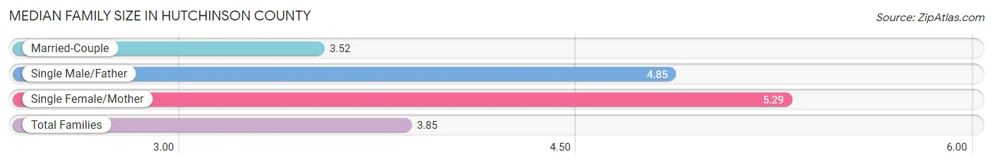 Median Family Size in Hutchinson County