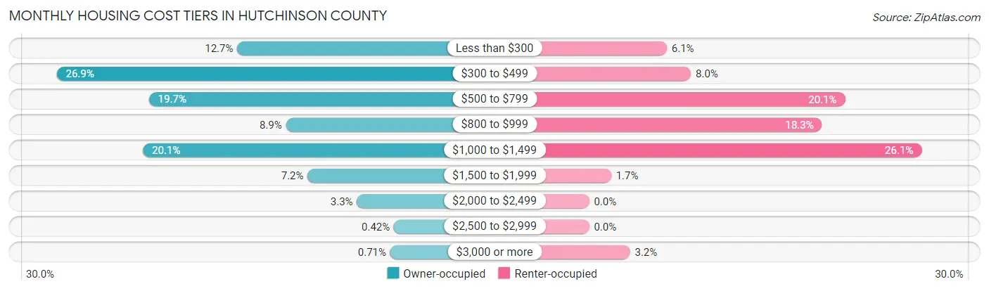 Monthly Housing Cost Tiers in Hutchinson County
