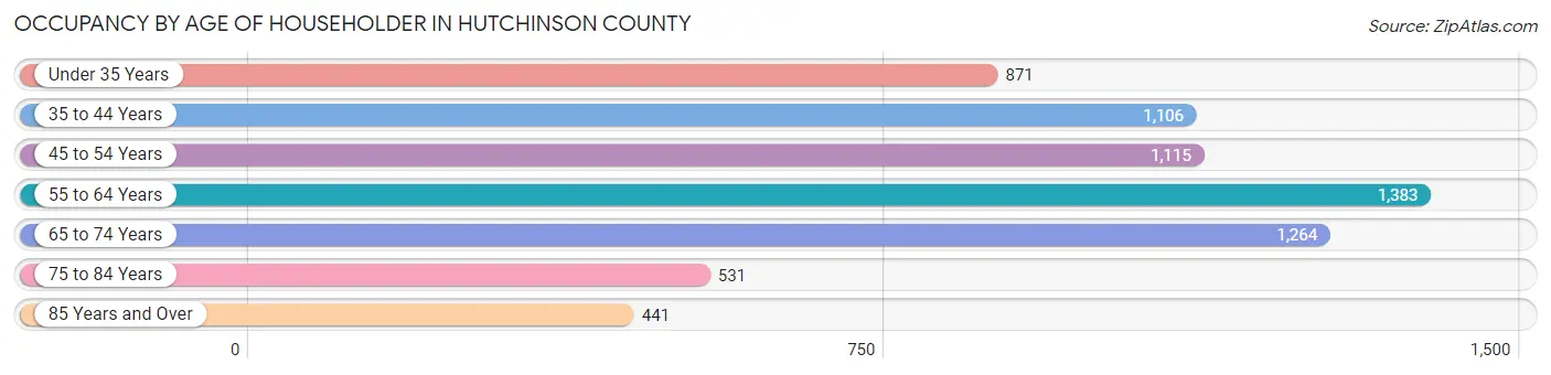 Occupancy by Age of Householder in Hutchinson County