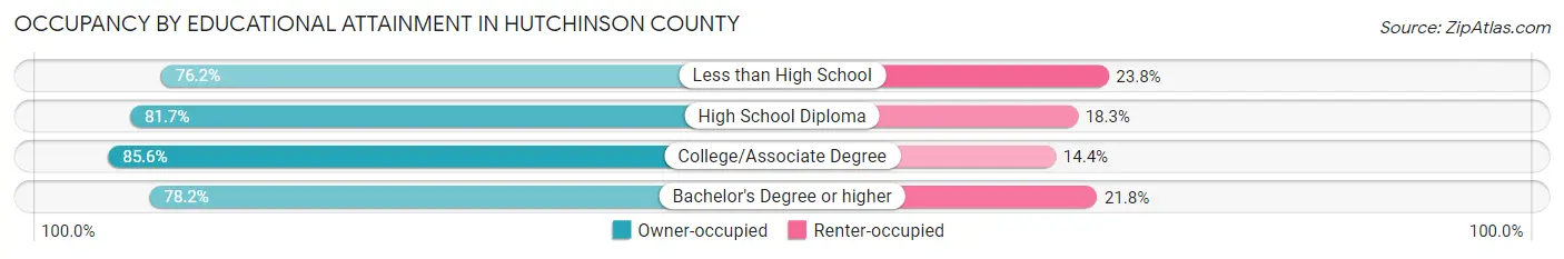 Occupancy by Educational Attainment in Hutchinson County