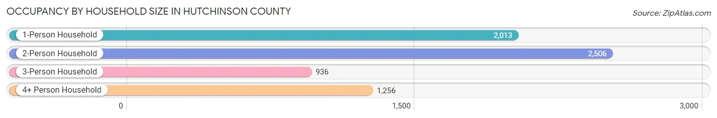 Occupancy by Household Size in Hutchinson County