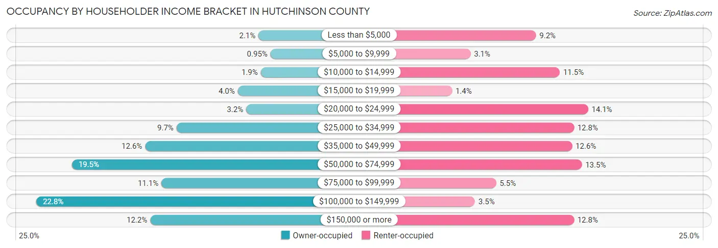 Occupancy by Householder Income Bracket in Hutchinson County