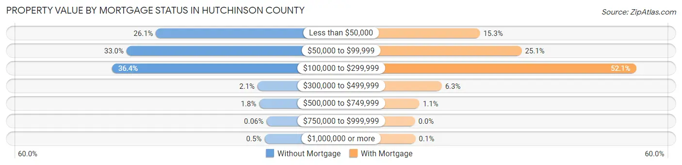 Property Value by Mortgage Status in Hutchinson County