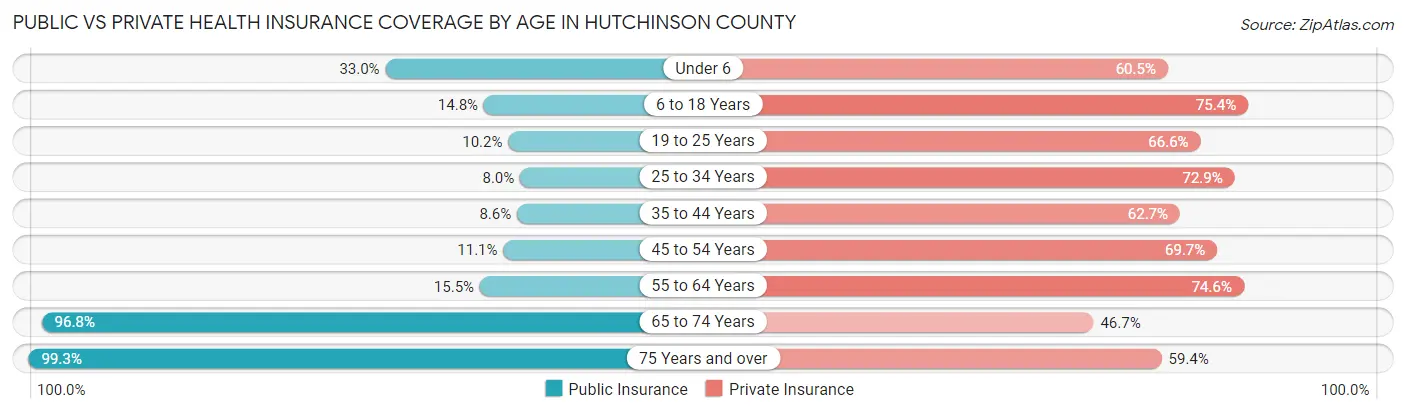 Public vs Private Health Insurance Coverage by Age in Hutchinson County
