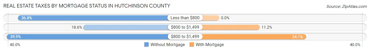 Real Estate Taxes by Mortgage Status in Hutchinson County