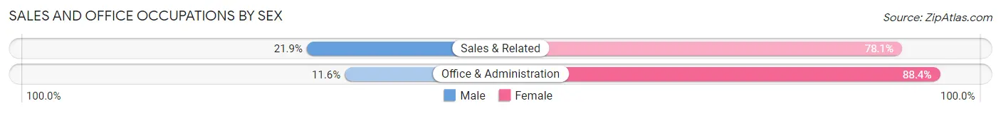 Sales and Office Occupations by Sex in Hutchinson County