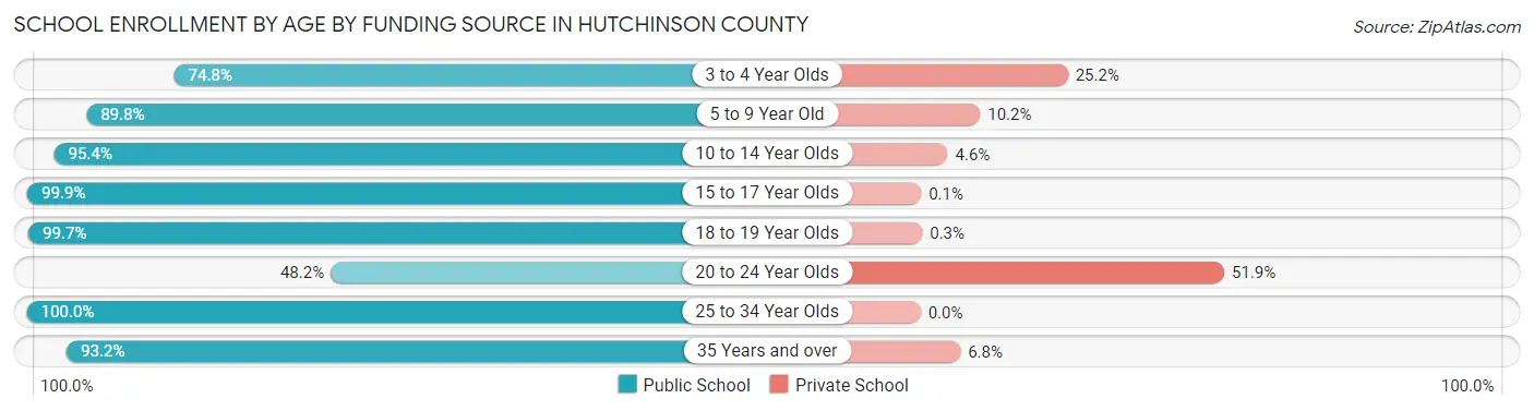 School Enrollment by Age by Funding Source in Hutchinson County