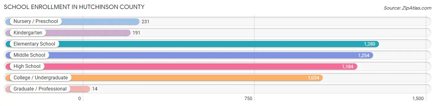 School Enrollment in Hutchinson County