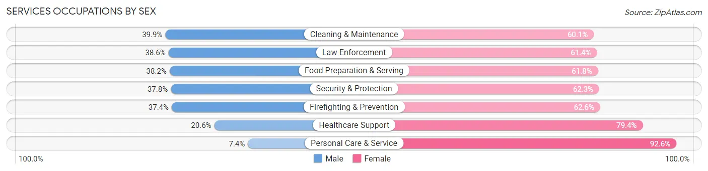 Services Occupations by Sex in Hutchinson County