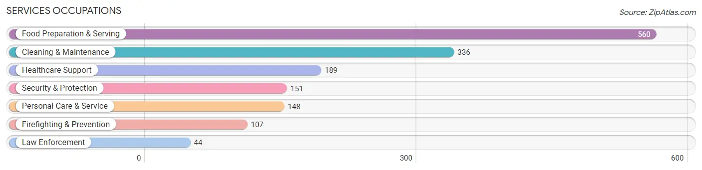 Services Occupations in Hutchinson County