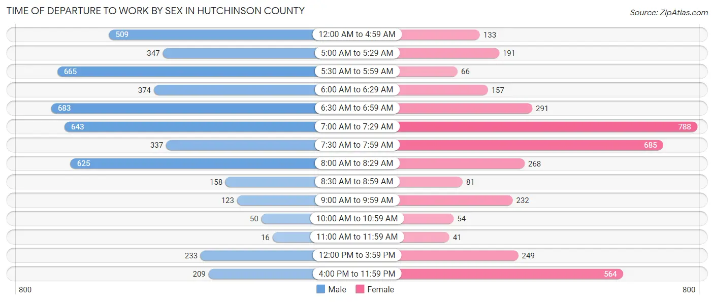 Time of Departure to Work by Sex in Hutchinson County