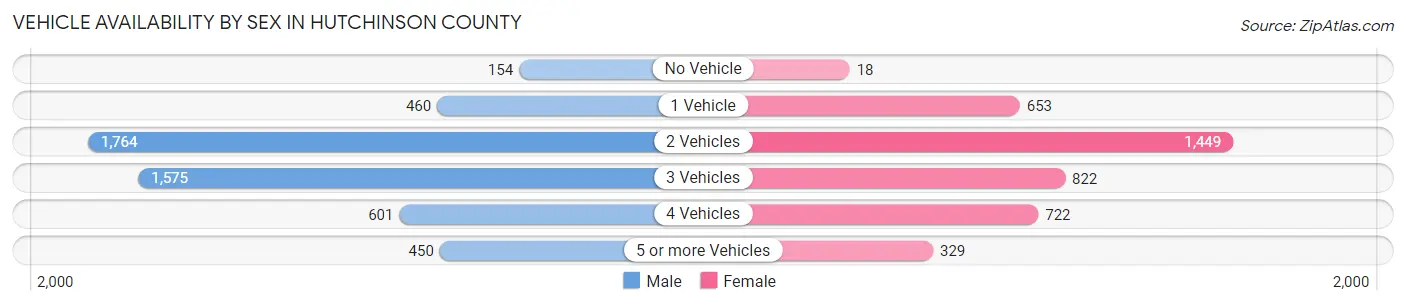 Vehicle Availability by Sex in Hutchinson County