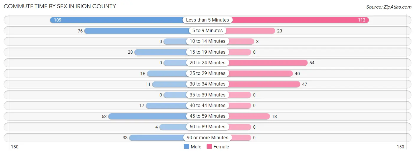 Commute Time by Sex in Irion County
