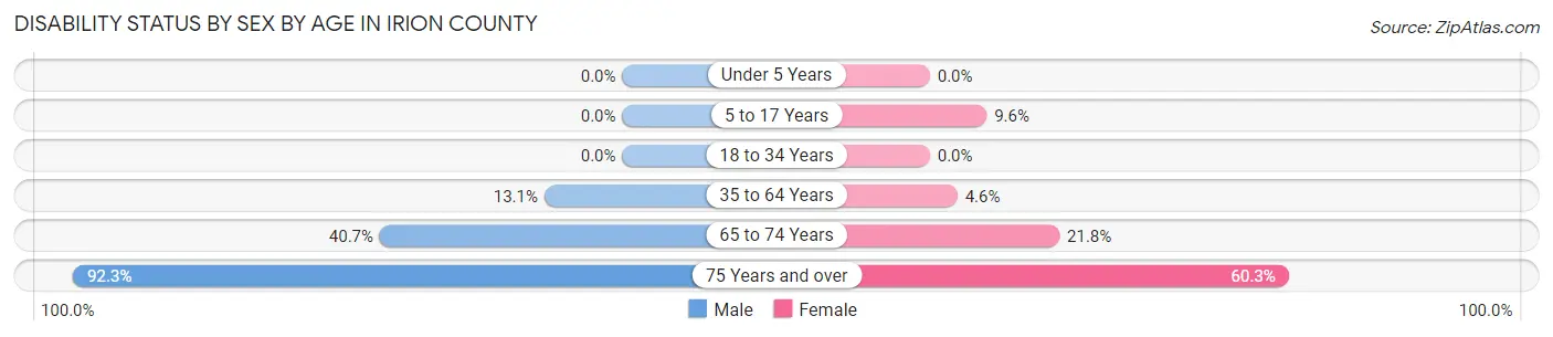 Disability Status by Sex by Age in Irion County