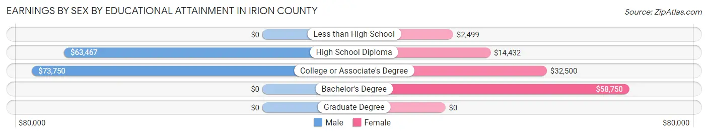 Earnings by Sex by Educational Attainment in Irion County