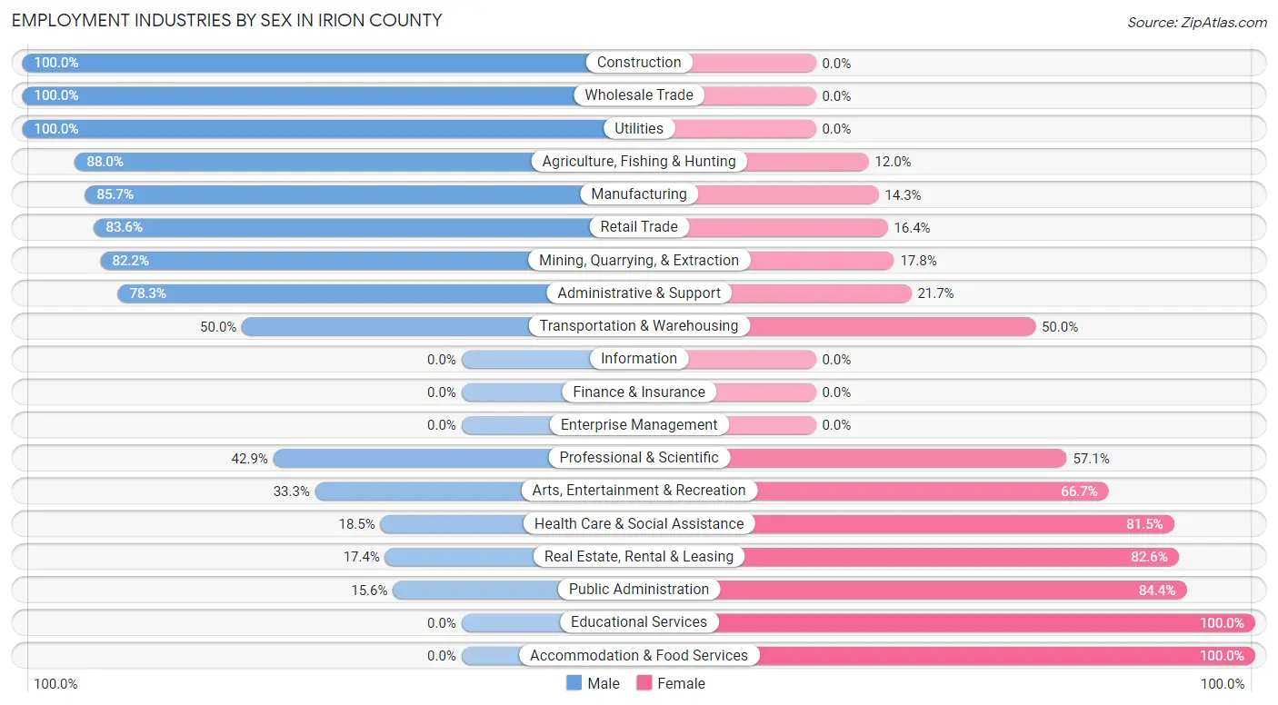 Employment Industries by Sex in Irion County