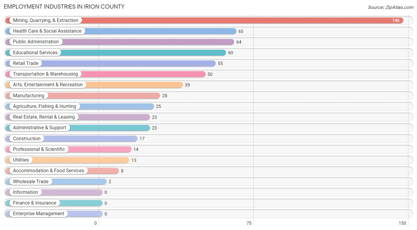Employment Industries in Irion County