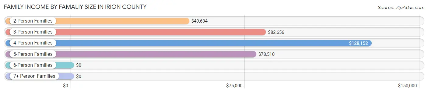 Family Income by Famaliy Size in Irion County