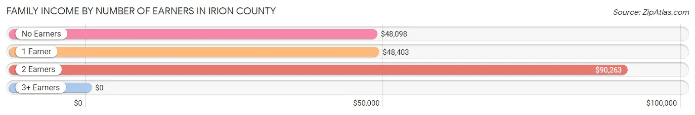Family Income by Number of Earners in Irion County