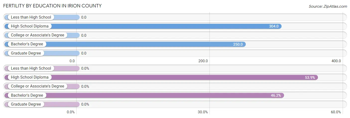 Female Fertility by Education Attainment in Irion County