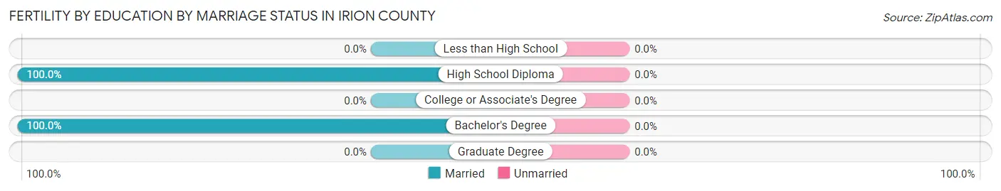 Female Fertility by Education by Marriage Status in Irion County