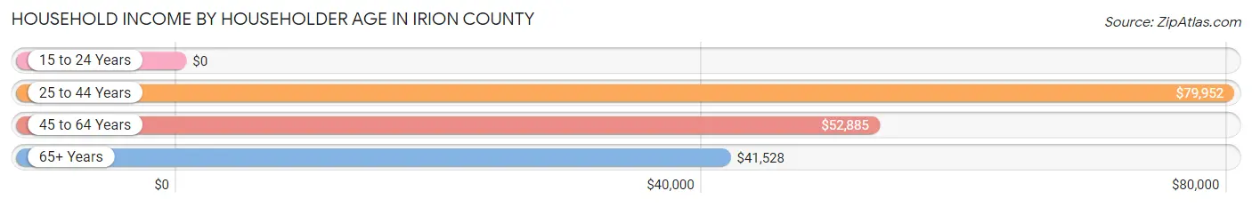 Household Income by Householder Age in Irion County