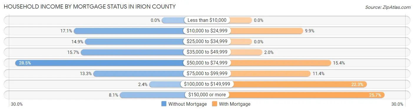 Household Income by Mortgage Status in Irion County