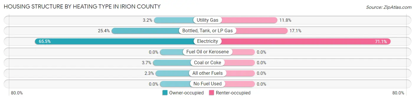 Housing Structure by Heating Type in Irion County