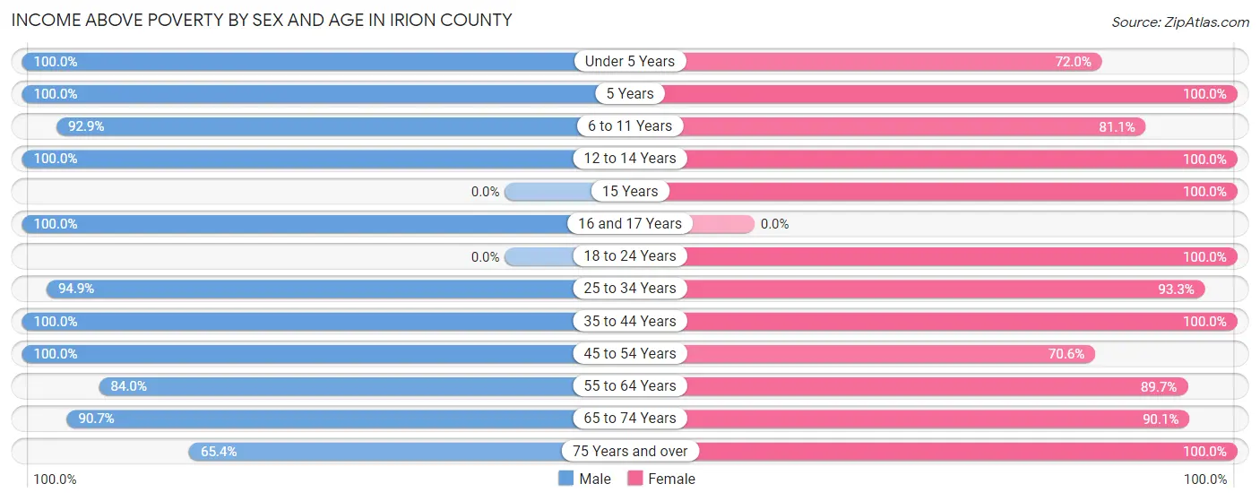 Income Above Poverty by Sex and Age in Irion County