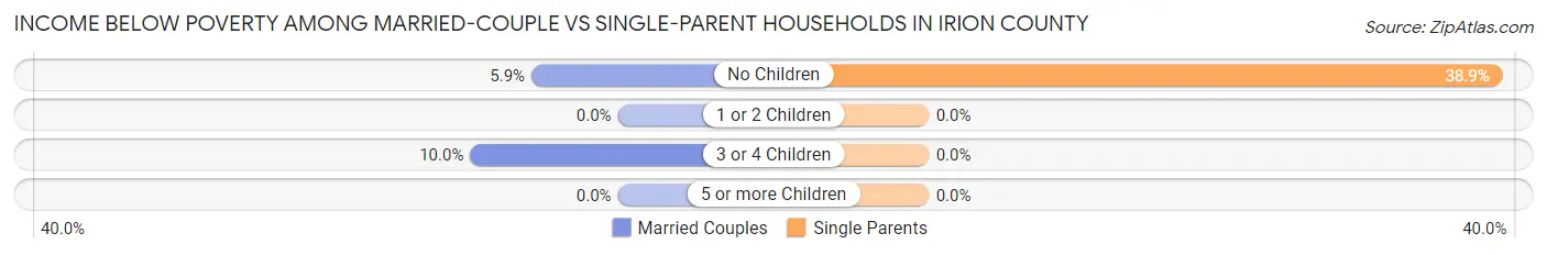 Income Below Poverty Among Married-Couple vs Single-Parent Households in Irion County