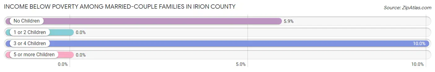 Income Below Poverty Among Married-Couple Families in Irion County