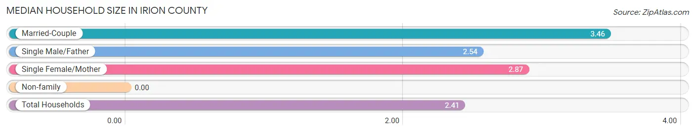 Median Household Size in Irion County
