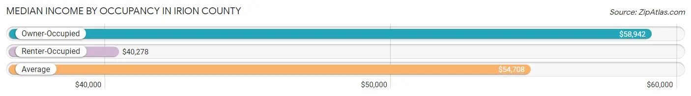 Median Income by Occupancy in Irion County
