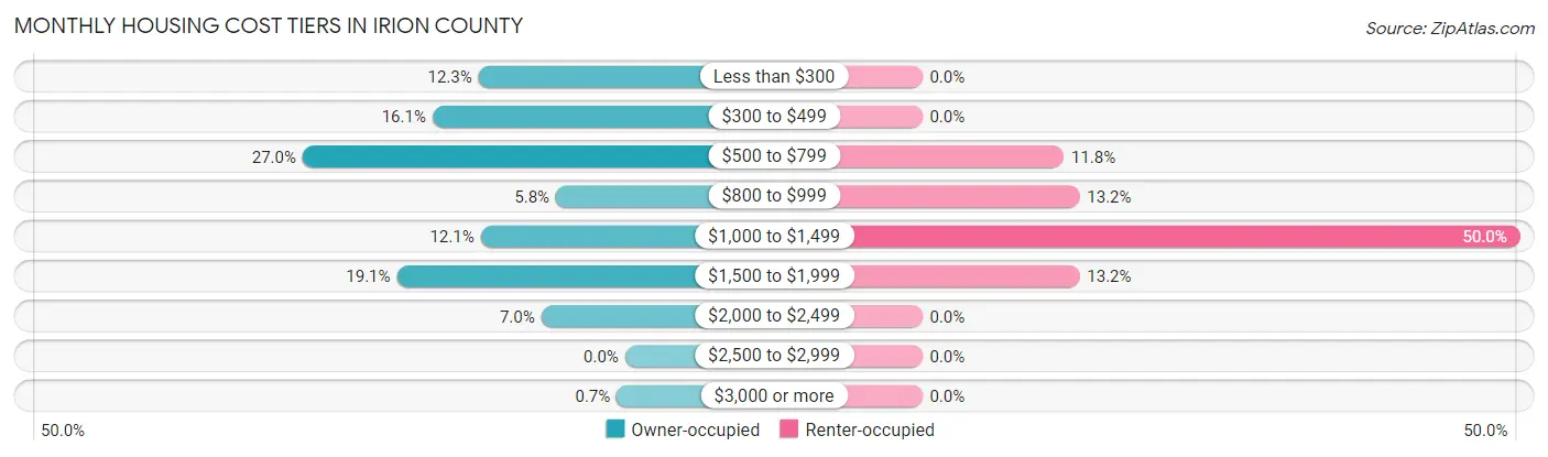 Monthly Housing Cost Tiers in Irion County
