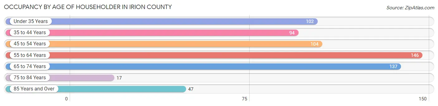 Occupancy by Age of Householder in Irion County
