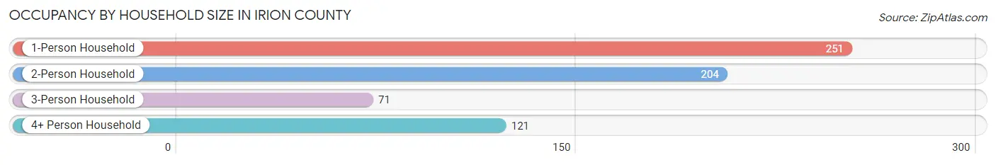 Occupancy by Household Size in Irion County