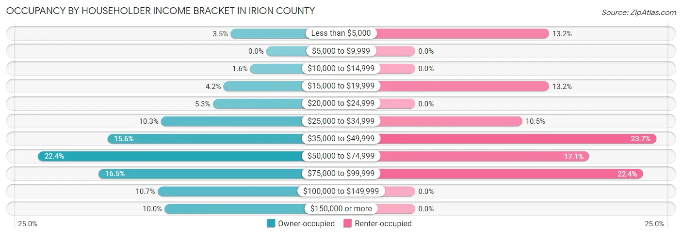 Occupancy by Householder Income Bracket in Irion County