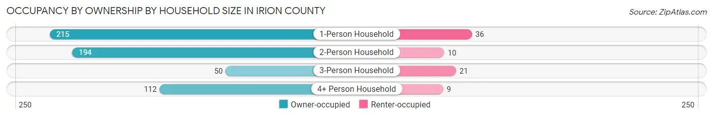 Occupancy by Ownership by Household Size in Irion County