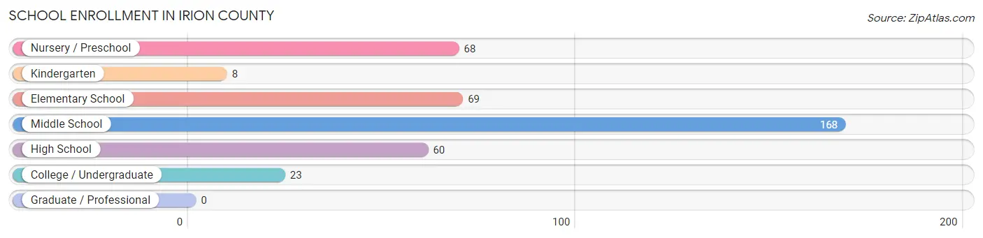 School Enrollment in Irion County