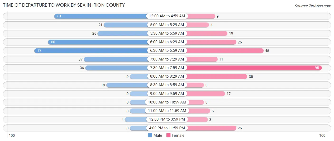 Time of Departure to Work by Sex in Irion County