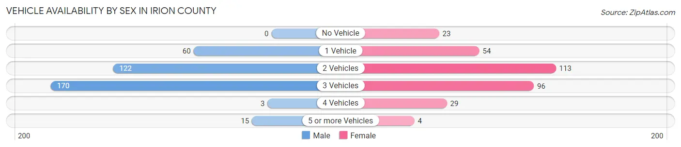 Vehicle Availability by Sex in Irion County