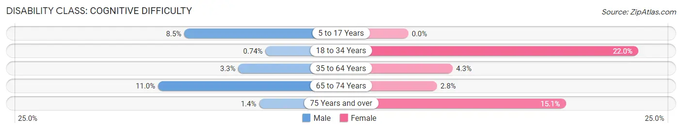 Disability in Jack County: <span>Cognitive Difficulty</span>