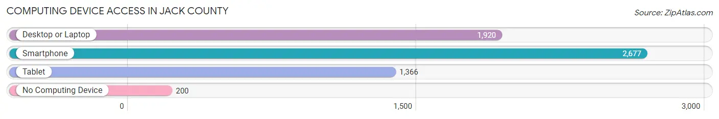 Computing Device Access in Jack County