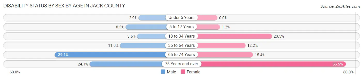 Disability Status by Sex by Age in Jack County