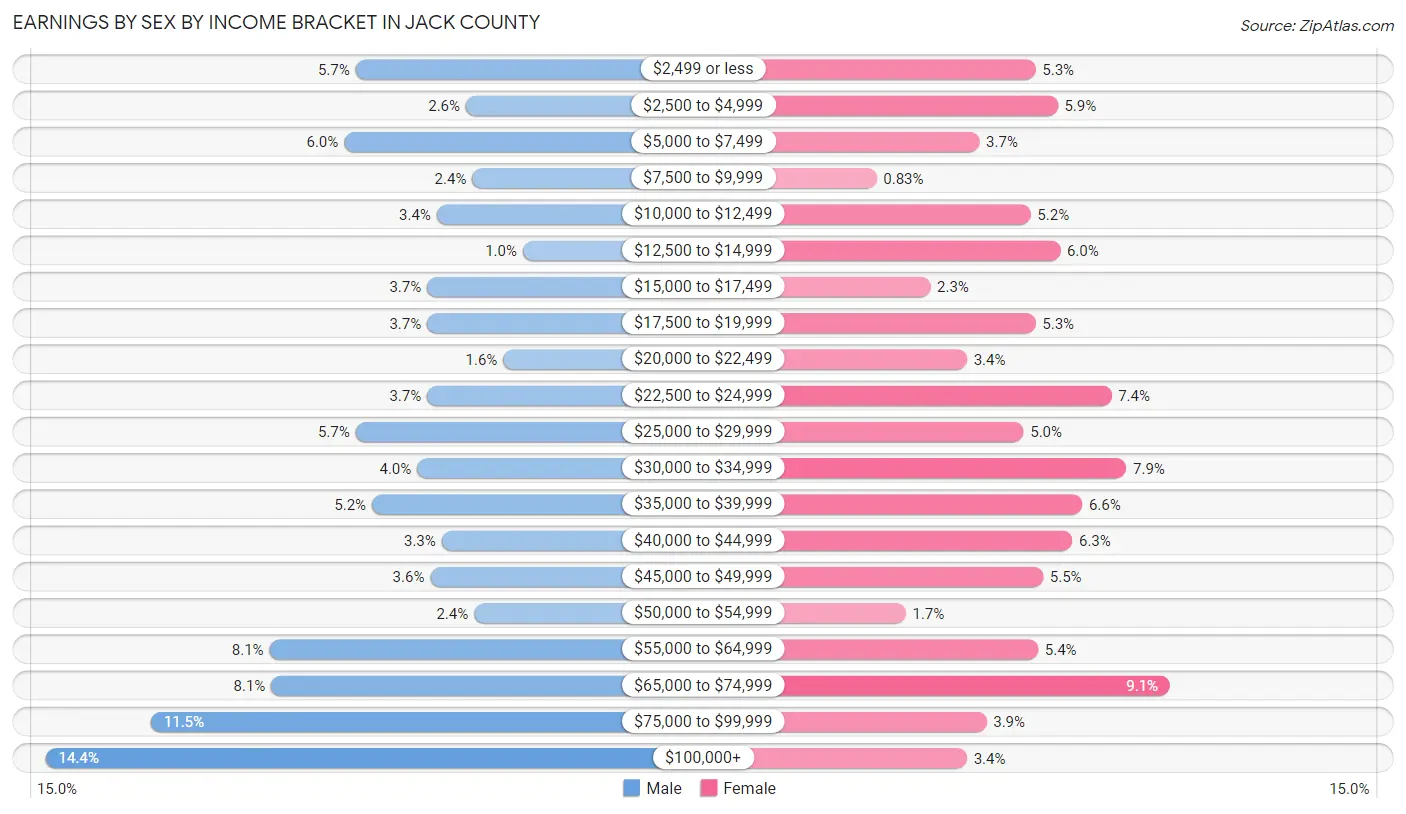 Earnings by Sex by Income Bracket in Jack County